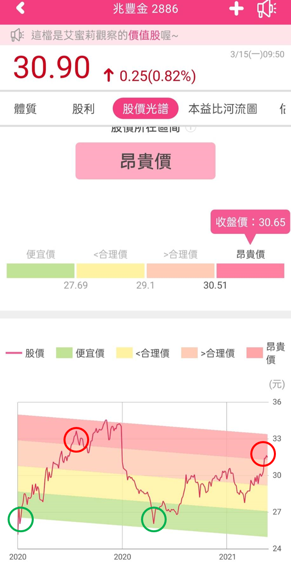 股市高點也能找到好買點！艾蜜莉專業版APP，全新功能「股價光譜」