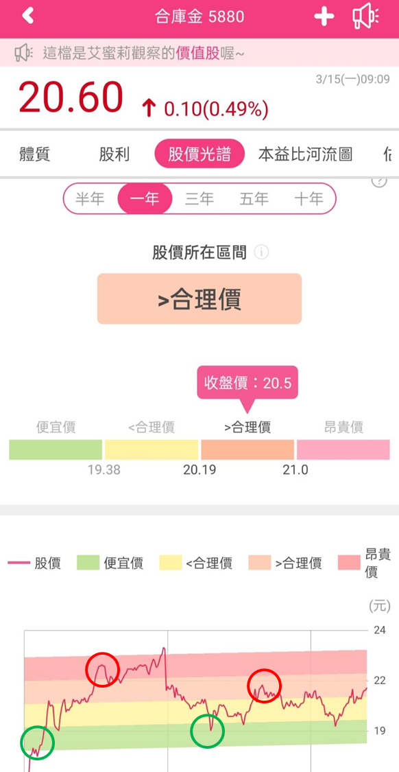 股市高點也能找到好買點！艾蜜莉專業版APP，全新功能「股價光譜」
