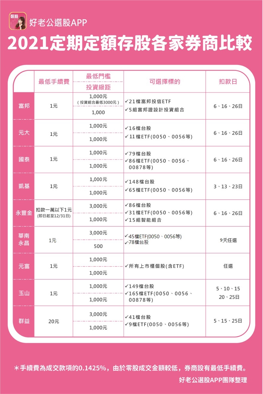 一次看完 ETF 四大好處、定期定額各券商比較，月入 23K 也能輕鬆存第一桶金！