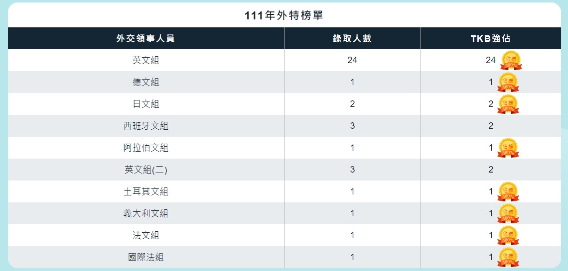 外交特考補習/外交特考榜單/外交特考補習推薦/外交特考補習班