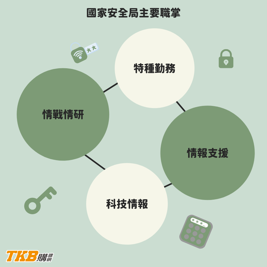 國安局工作內容