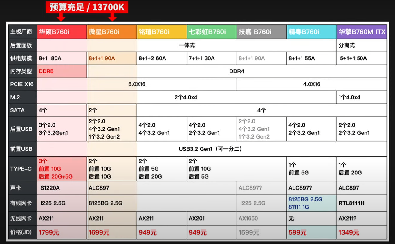 [菜單] 12700k itx 主板選擇