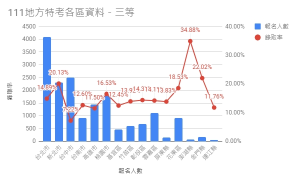 地方特考三等錄取率/地方特考各區錄取率分析/112地方特考報名