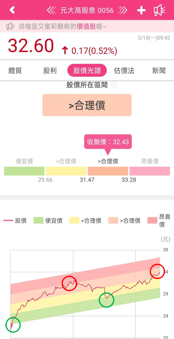 股市高點也能找到好買點！艾蜜莉專業版APP，全新功能「股價光譜」