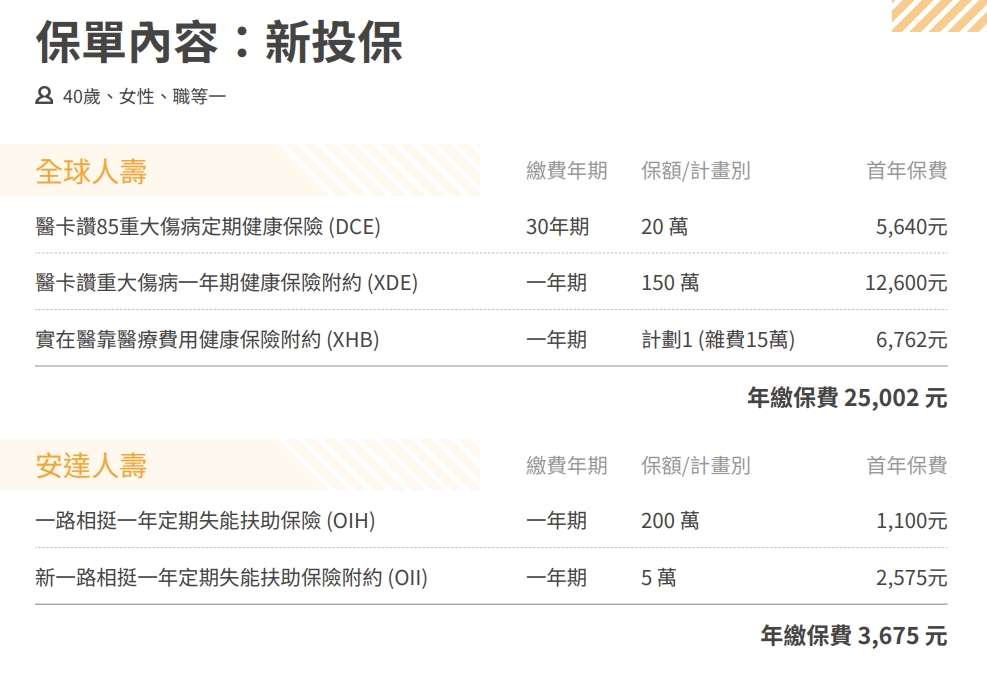 [險種] 40歲女 既有保單檢視與新保單規劃