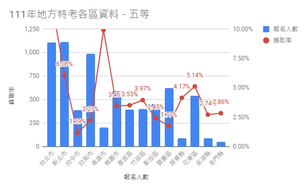 地方特考五等錄取率/地方特考各區錄取率分析/112地方特考報名