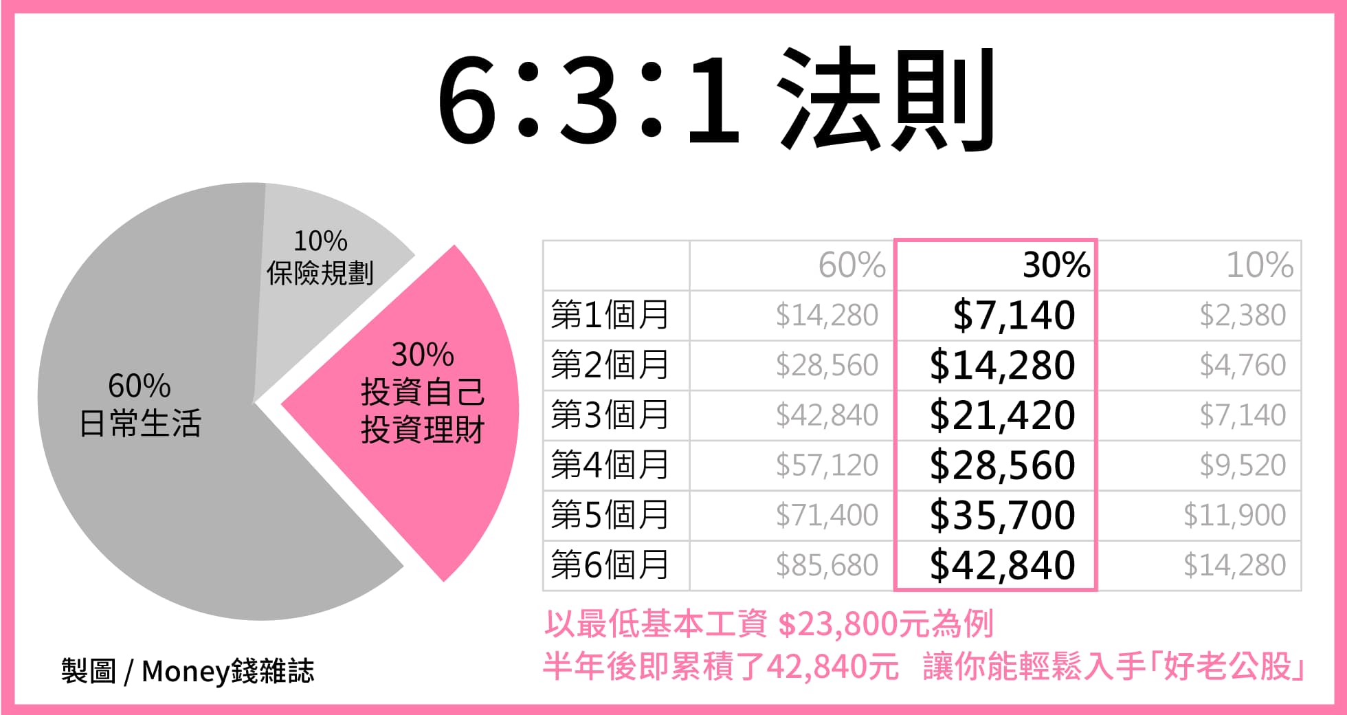小資族向錢衝！超無痛6 3 1 存錢法，存出人生第一桶金！